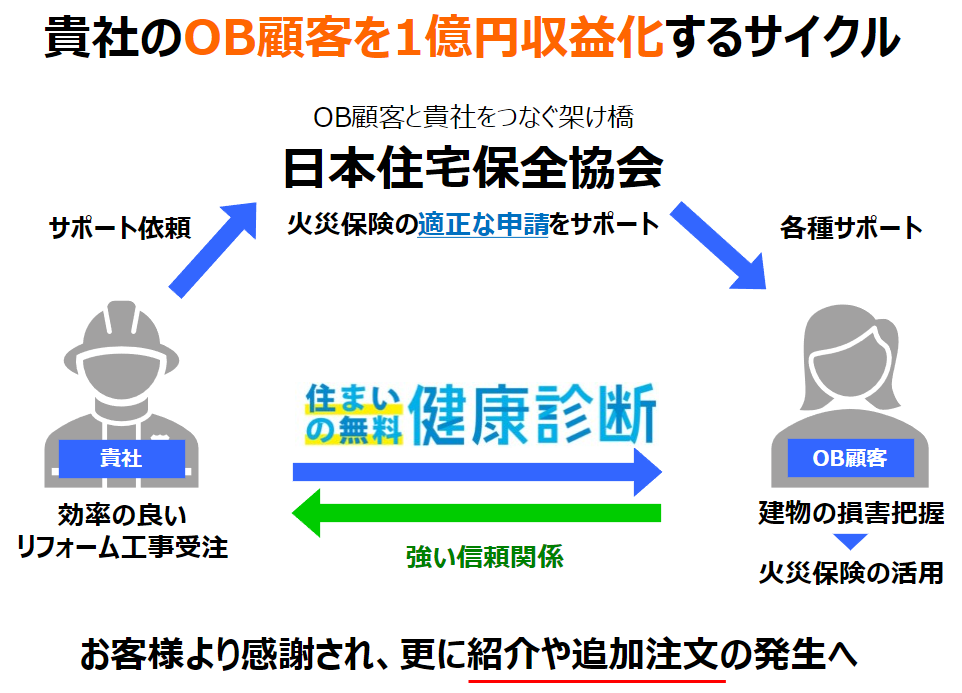 貴社のOB顧客を1億円収益化するサイクル | 日本住宅保全協会