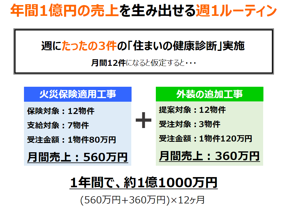 年間1億円の売上を生み出せる週1ルーティン | 日本住宅保全協会