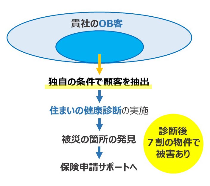 ビジネスモデル | 一般社団法人 日本住宅保全協会